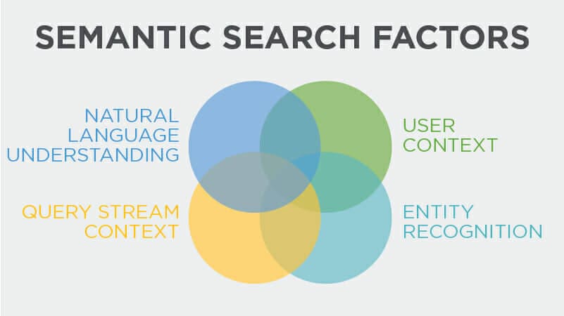 What is Semantic Search and Why is it Important for SEO Recently?